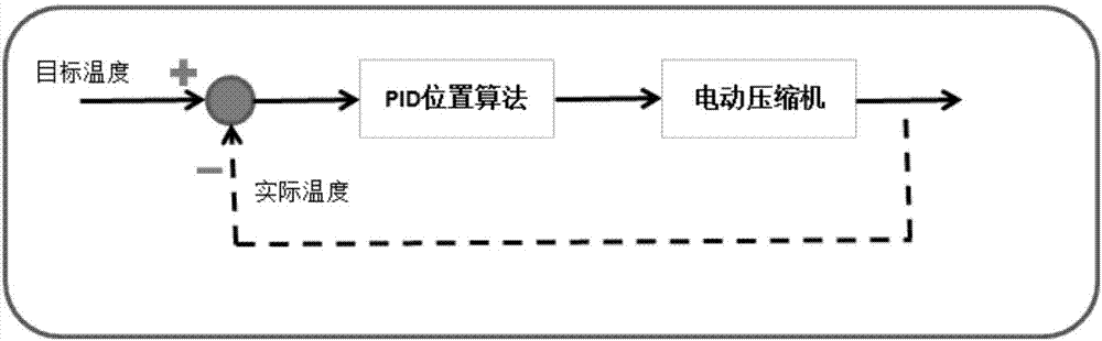 基于纯电动汽车电动压缩机的PID+FF前馈闭环控制方法与流程