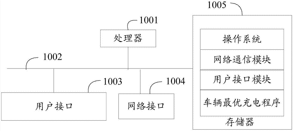 车辆最优充电方法、装置及计算机可读存储介质与流程