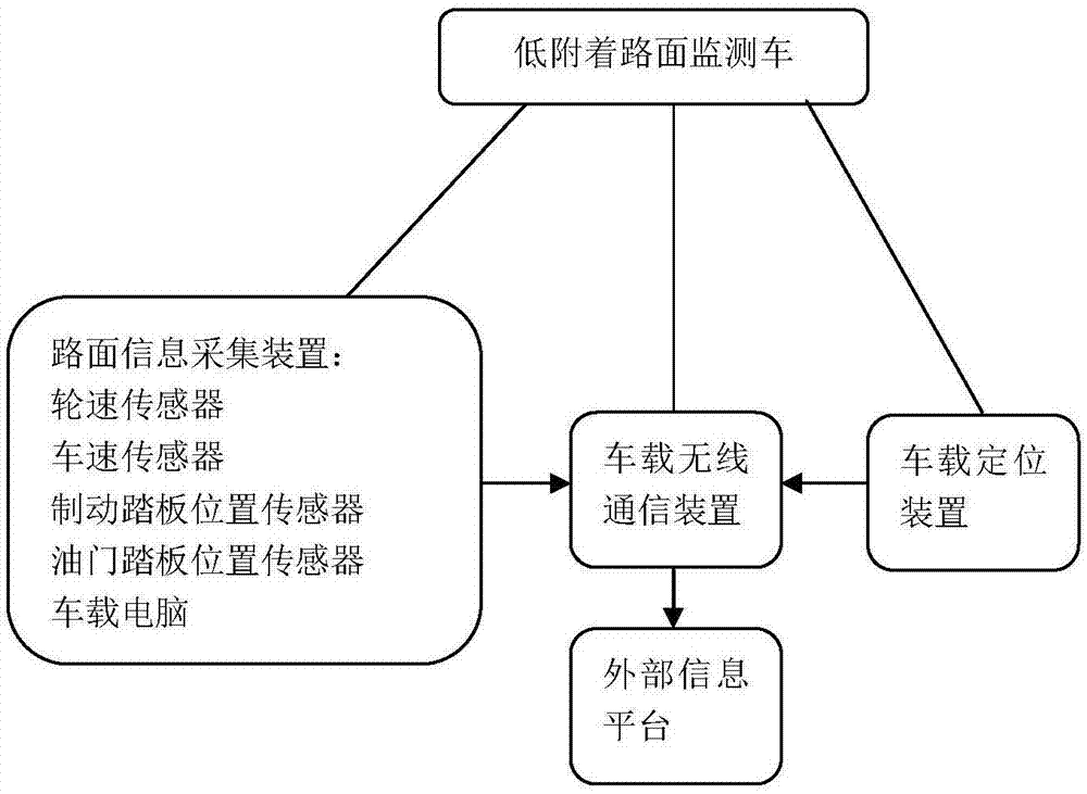 一种低附着路面监测车的制作方法