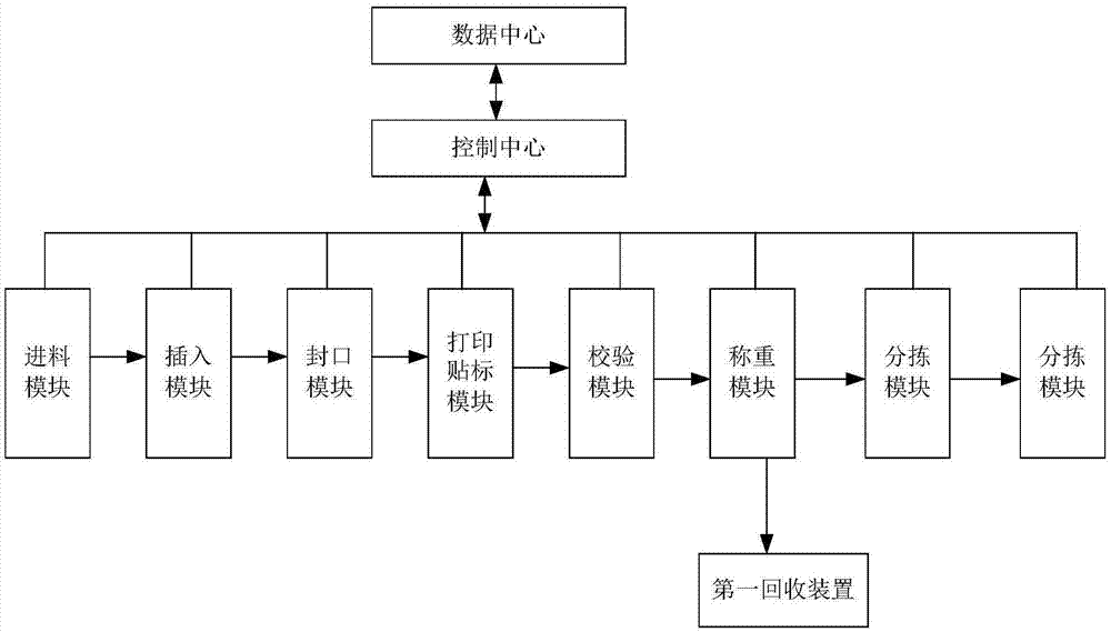 纸质邮件信封封装分拣用系统及方法与流程