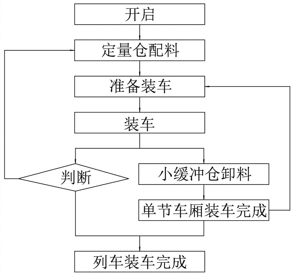 一种具有超大装车能力的快速定量装车站和方法与流程