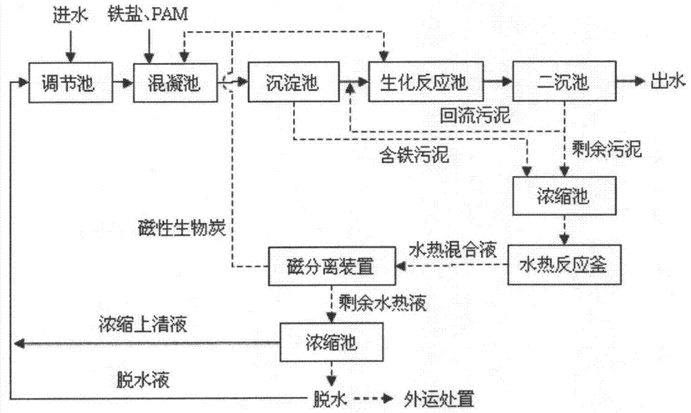 一种磁性生物炭强化印染废水处理效能的方法与流程