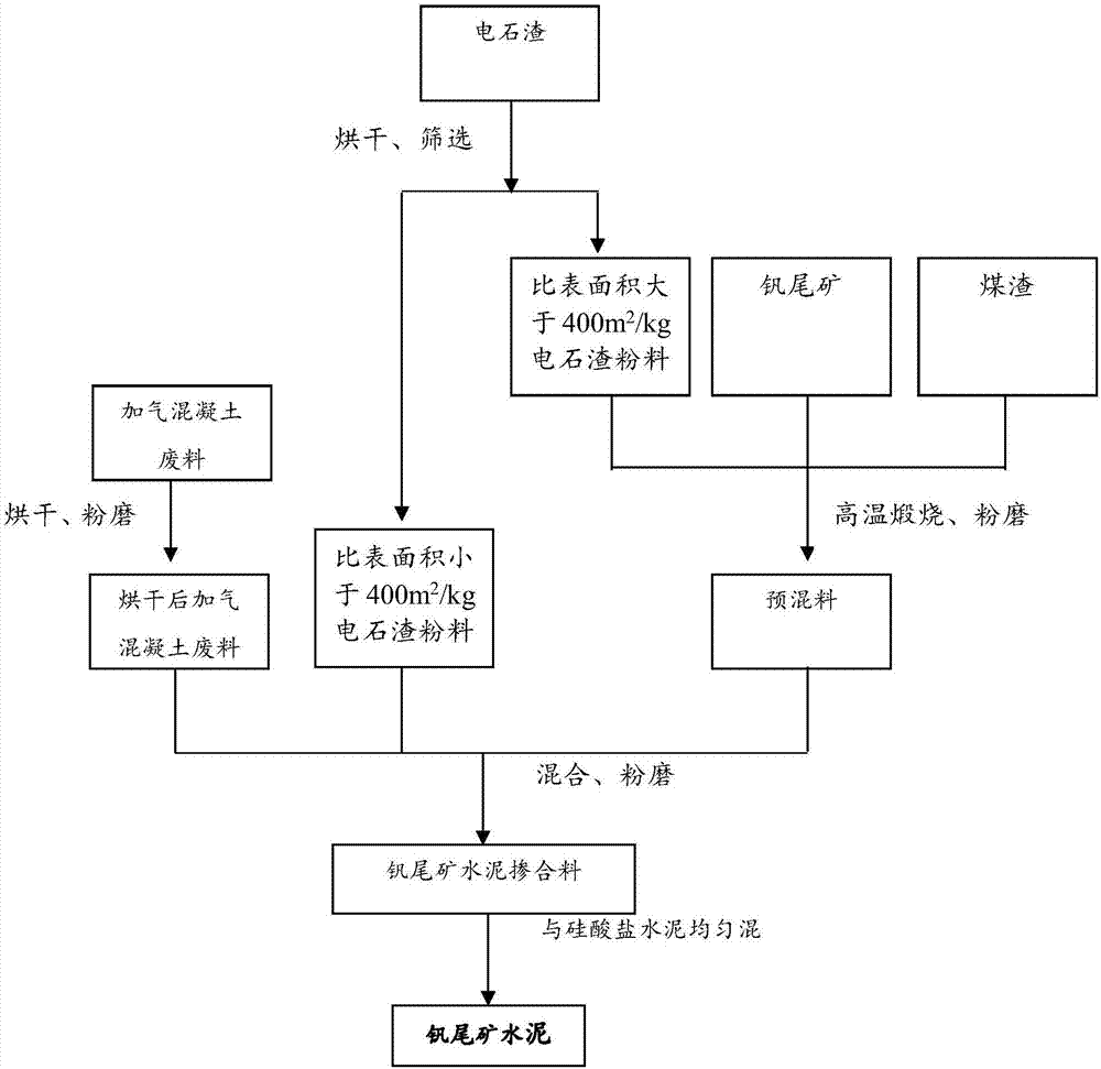 一种钒尾矿水泥掺合料及其制备方法与应用与流程