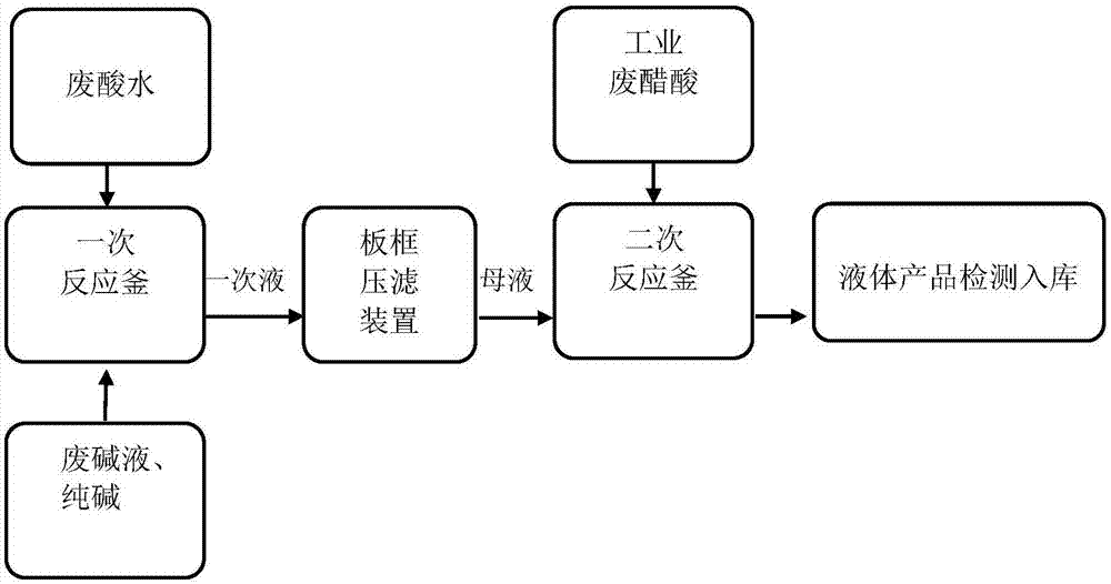 一种乙酸钠溶液的生产工艺的制作方法