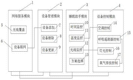 卧室助眠系统的制作方法