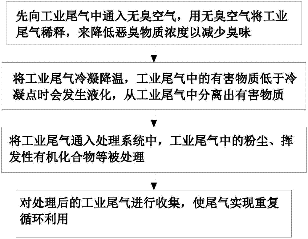 一种工业尾气处理工艺的制作方法