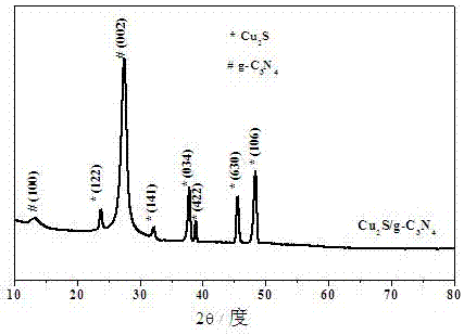 Cu2S/g-C3N4异质结光催化剂的制备方法与流程