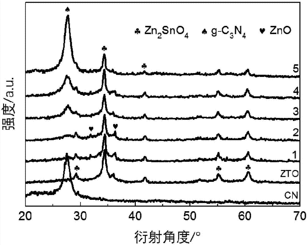 一种g-C3N4/Zn2SnO4-xNx/ZnO复合光催化剂及其制备方法与流程