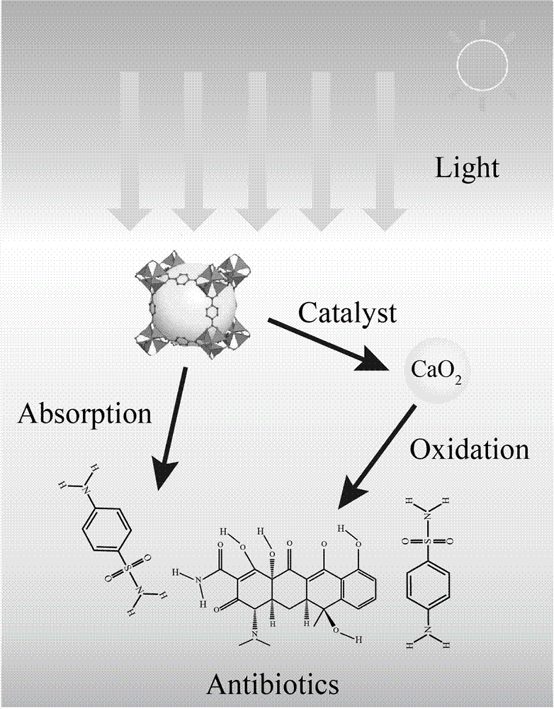 一种光与金属有机框架联合催化过氧化镁降解抗生素的方法与流程