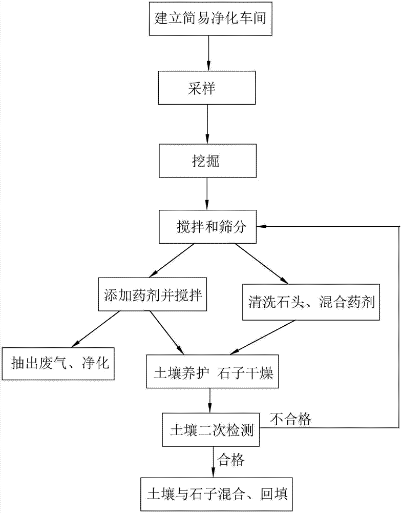 一种有机物污染土壤修复工艺的制作方法