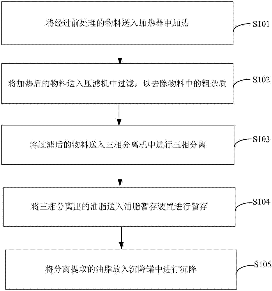 一种从餐厨垃圾中提取油脂的方法及装置与流程