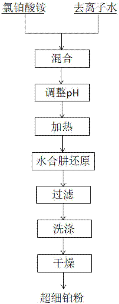 一种短流程制备超细铂粉的方法与流程