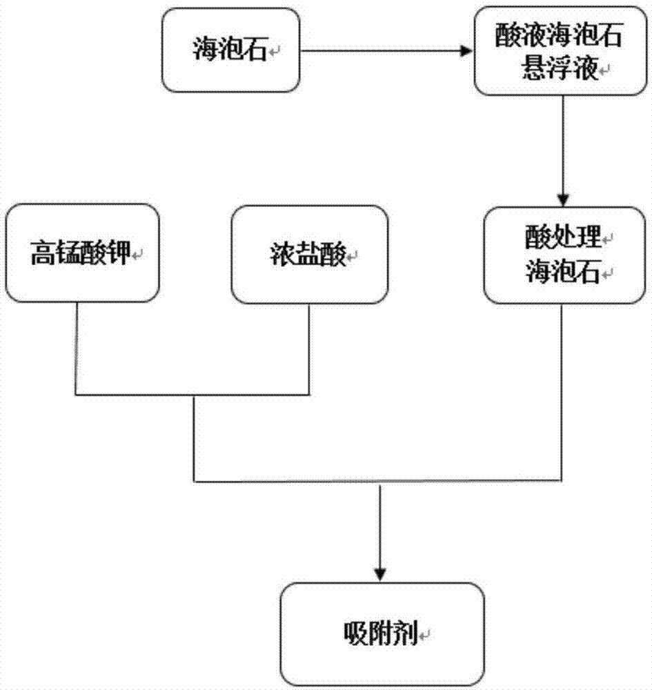 一种二氧化锰改性海泡石吸附剂的制备方法及应用与流程