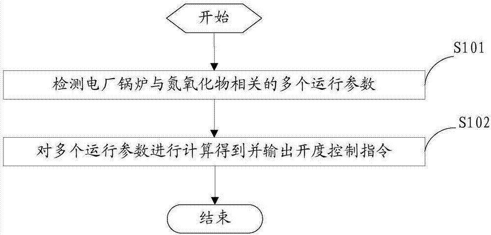 一种SCR系统的制作方法