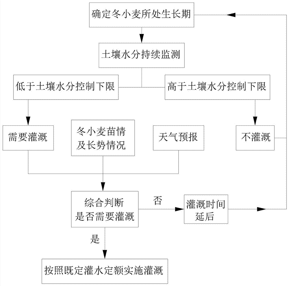 一种冬小麦精准灌溉用水优化方法与流程