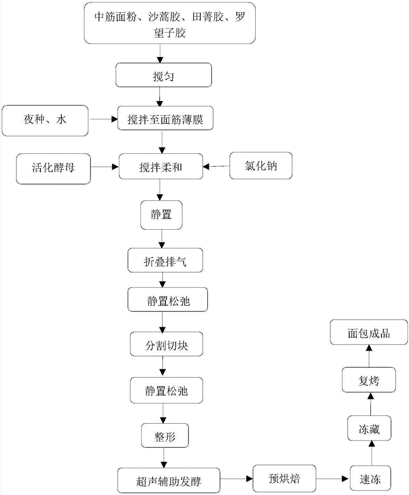 一种利用复合植物胶体改良的预烘焙面包及其制备方法与流程