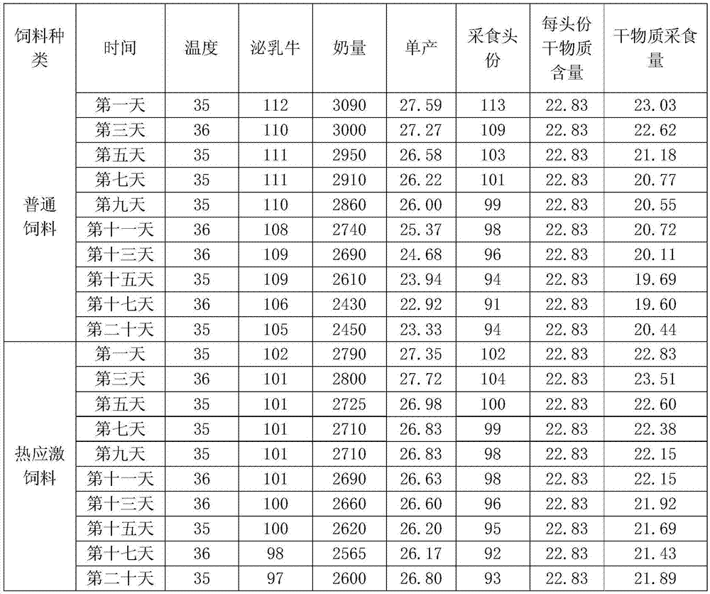 高产奶牛夏季热应激饲料的制作方法