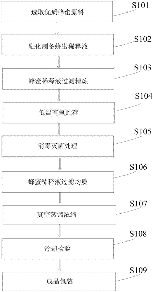 一种蜂蜜浓缩的方法与流程