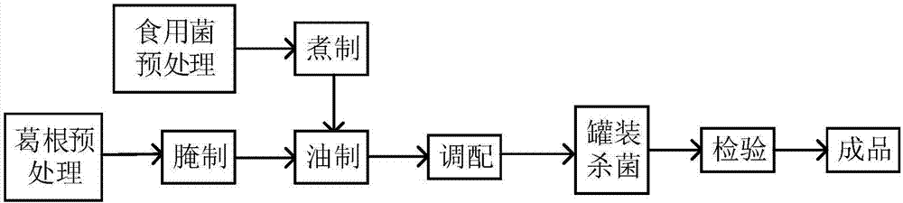 一种葛根颗粒素酱及其生产方法与流程