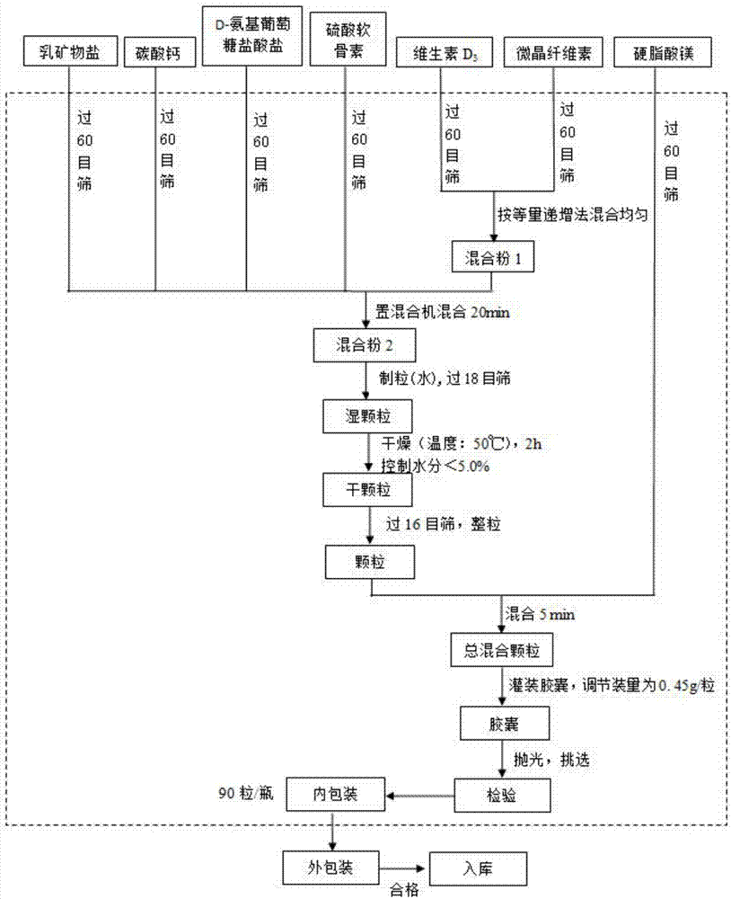 乳矿物盐氨糖软骨素维d胶囊的制作方法