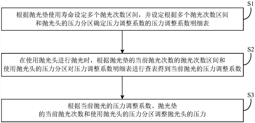 根据耗材生命周期调整抛光压力的控制方法和控制系统与流程