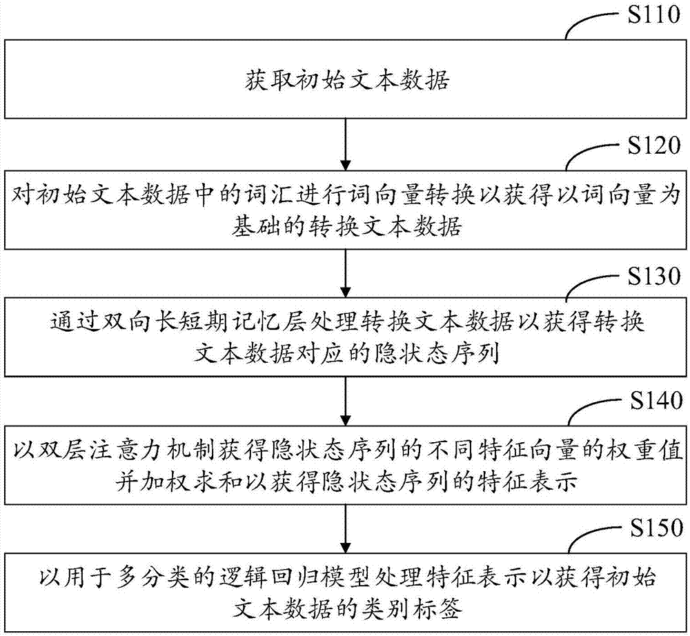 用于文本分类的数据处理方法、数据处理装置和电子设备与流程