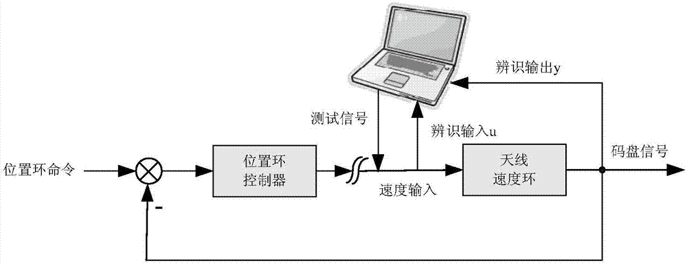 一种动中通天线系统辨识方法与流程