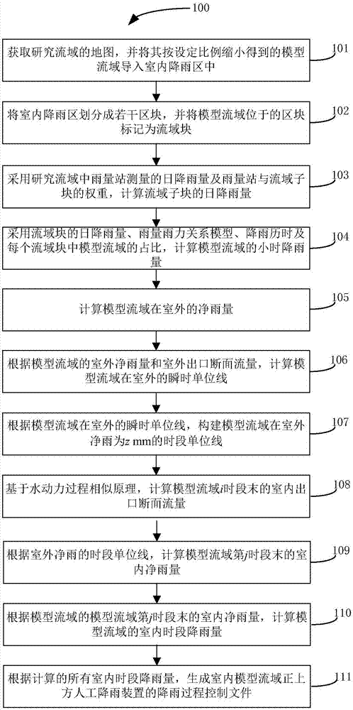 基于水动力相似的区域降雨模拟系统降雨过程设计方法与流程