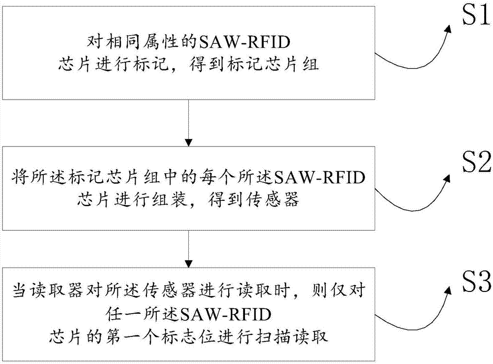 一种提高SAW-RFID识别速度的方法及装置与流程