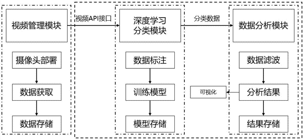 本发明涉及一种工厂物料检测系统尤其涉及一种基于深度学习的传送带上