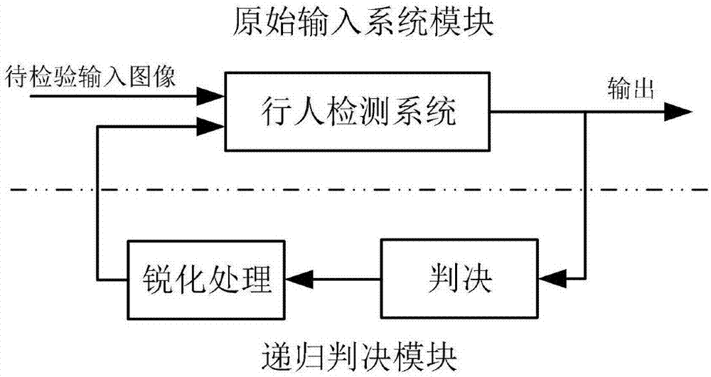 基于HOG特征行人检测器的递归错检校验方法、系统及设备与流程