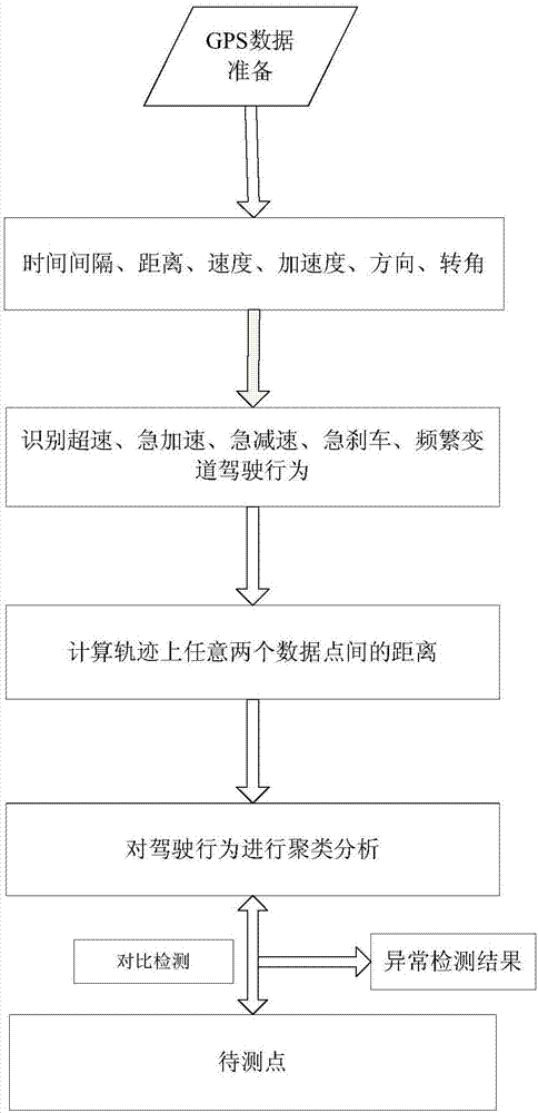 一种车辆异常驾驶行为的检测方法与流程