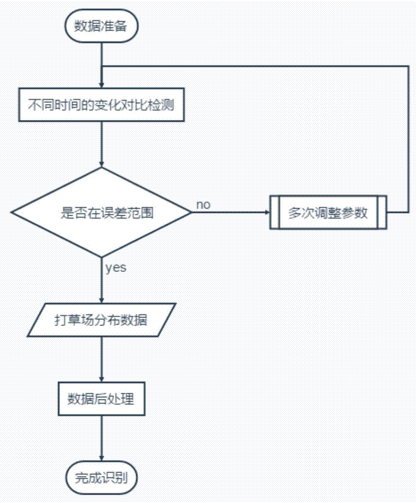 一种用于调查打草场地的遥感自动识别方法与流程