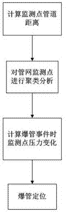 基于监测点聚类和异常区域重心法的供水爆管定位方法与流程