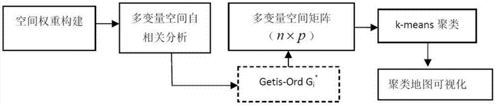 基于Getis-Ord Gi*的用电量多元空间聚类方法与流程
