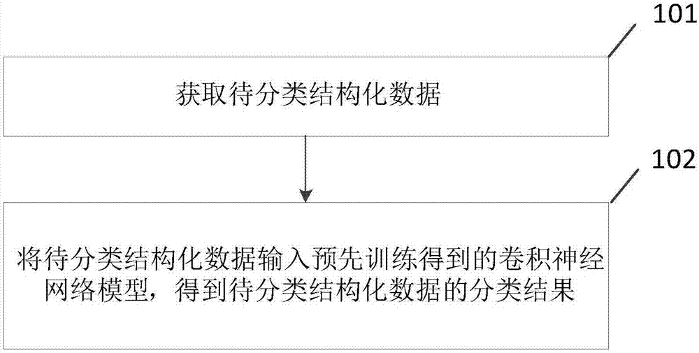 一种结构化数据分类方法,装置,电子设备及存储介质与流程