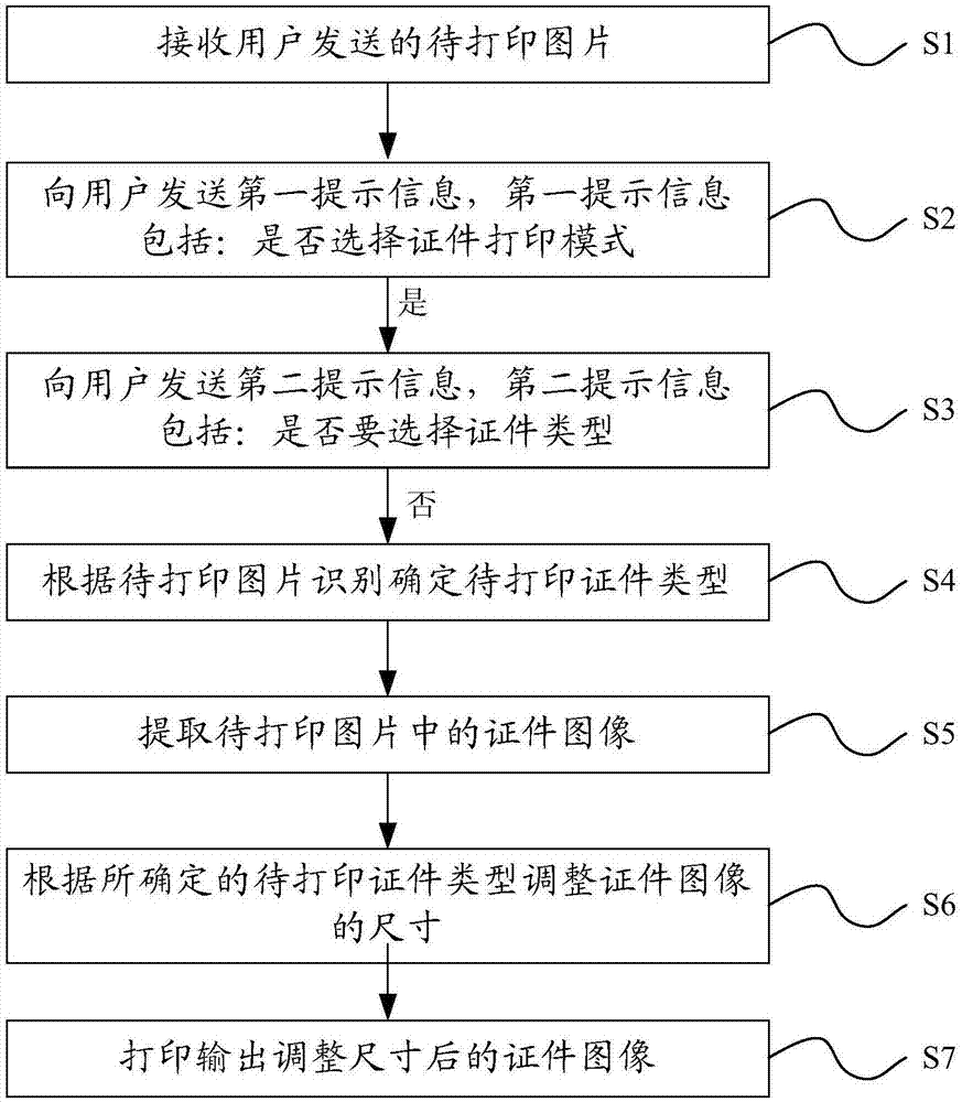 智能打印方法、智能打印设备与流程