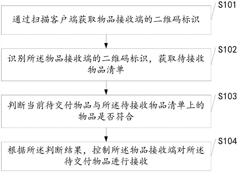 一种控制物品交付的方法及装置与流程