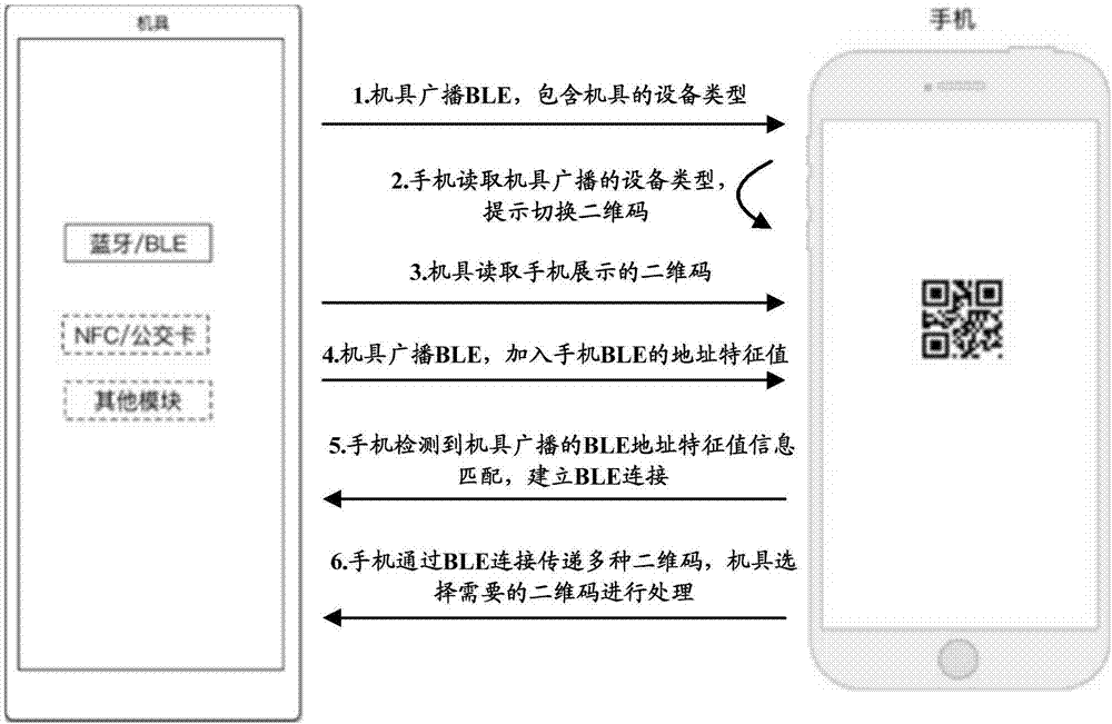 业务处理方法、装置以及设备与流程