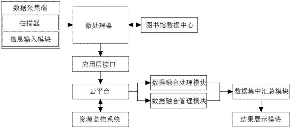 一种图书数据采集云数据处理系统的制作方法