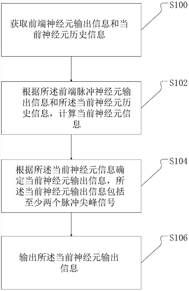 神经元信息发送方法、装置和存储介质与流程