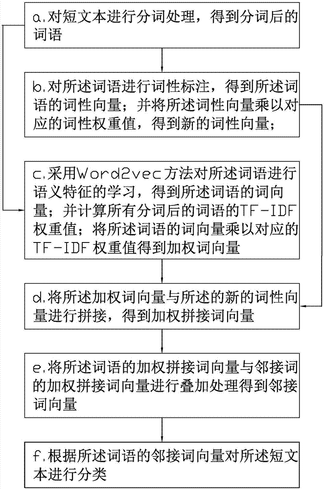 一种短文本分类方法及系统与流程