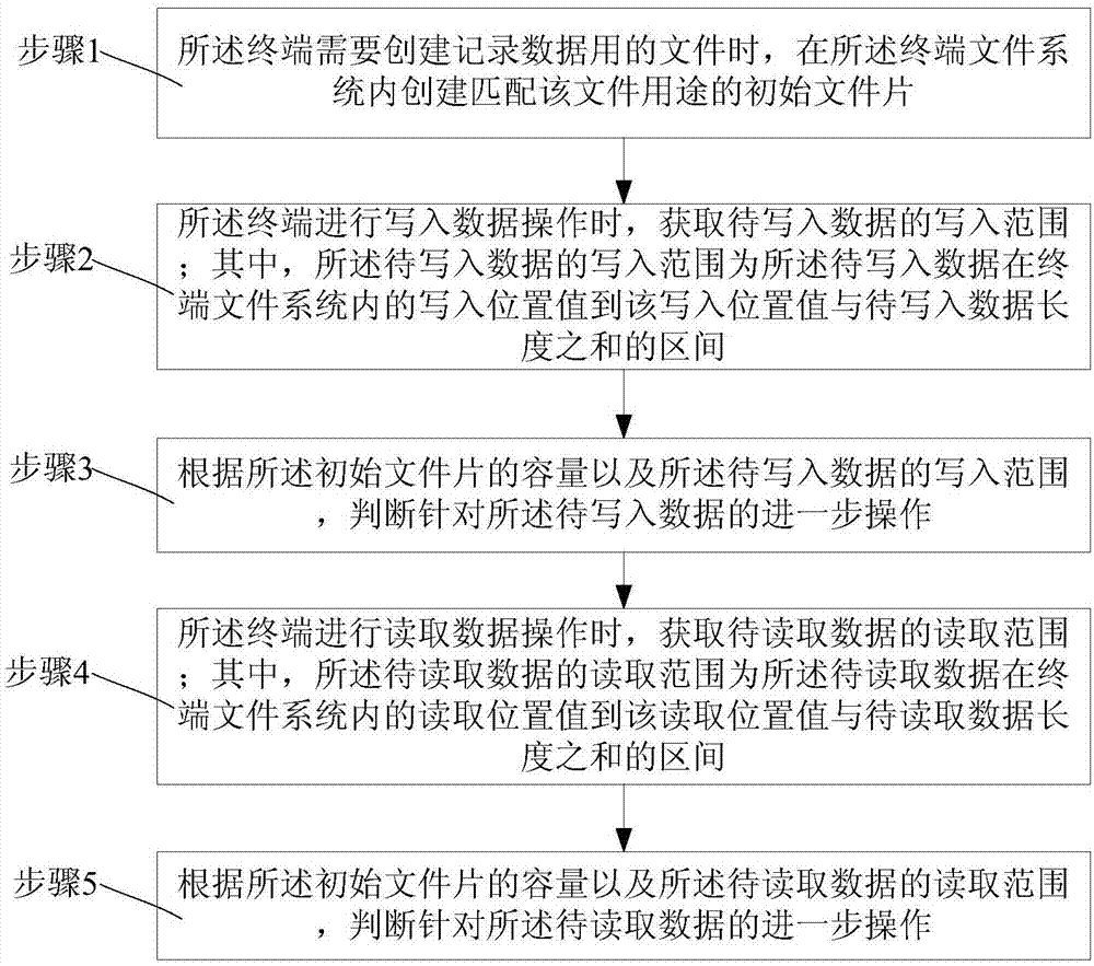 基于终端文件系统的文件管理方法与流程