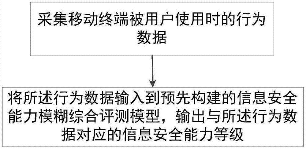 一种基于移动终端行为的信息安全能力评测方法及系统与流程