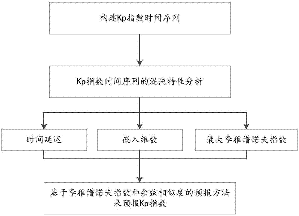 基于李雅谱诺夫指数和余弦相似度的Kp指数预报方法与流程