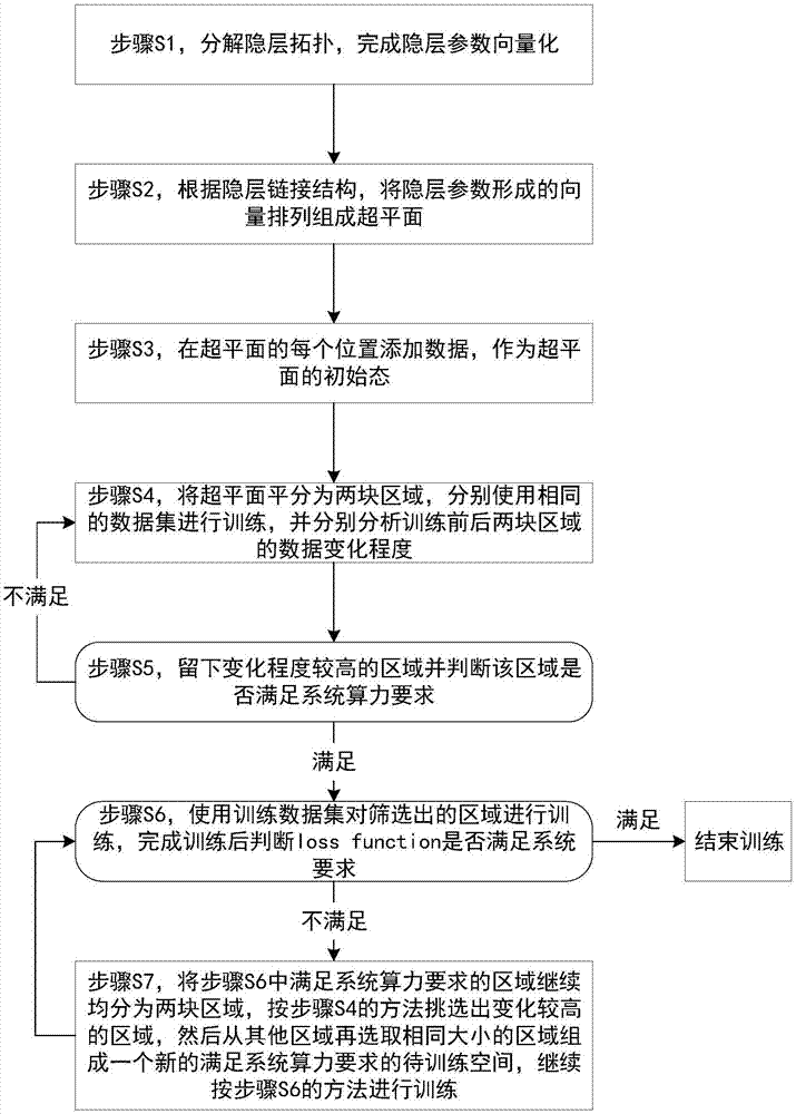 低算力要求的神经网络分块优化方法及分块优化器与流程