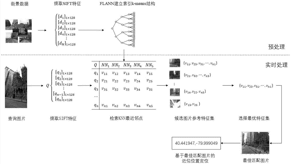 一种基于大规模街景数据的图片地理定位方法和系统与流程