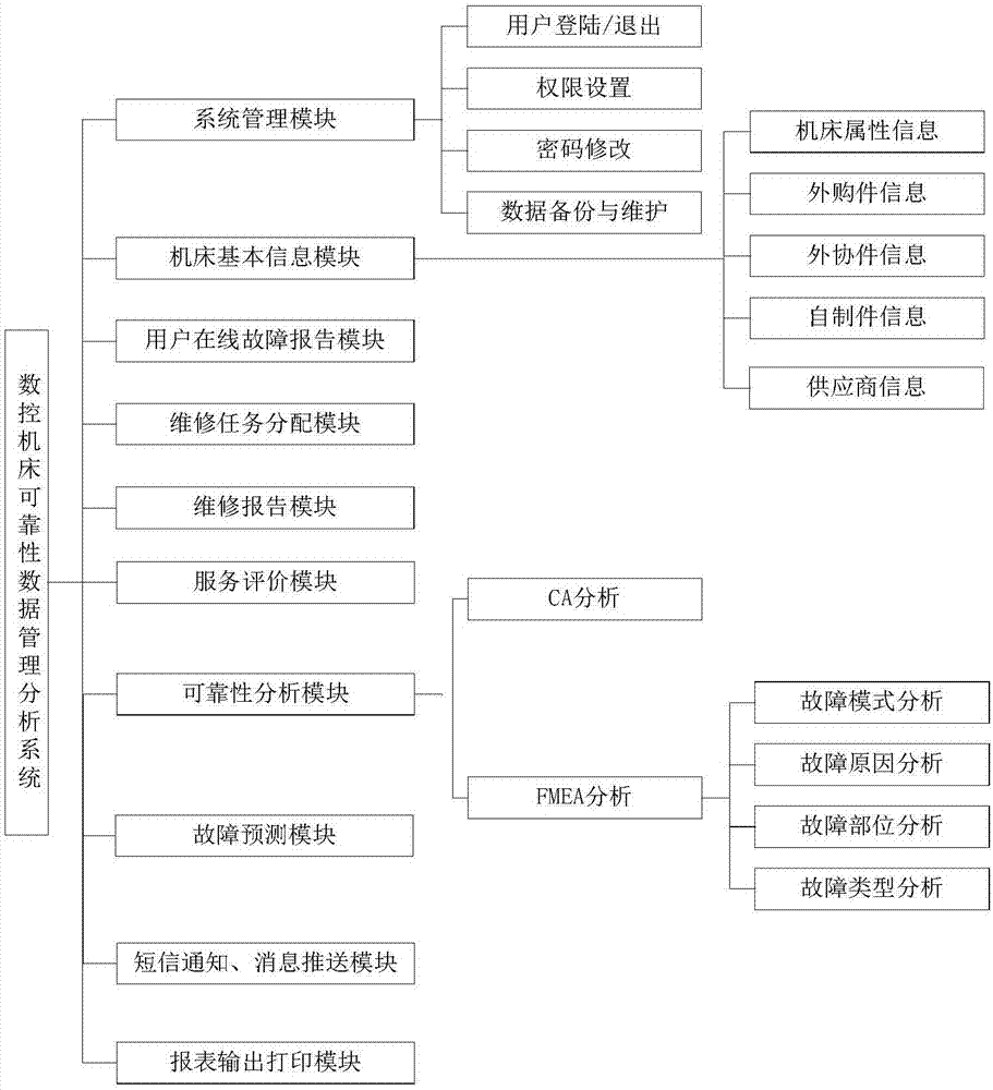 数控机床故障维修及可靠性分析系统的制作方法