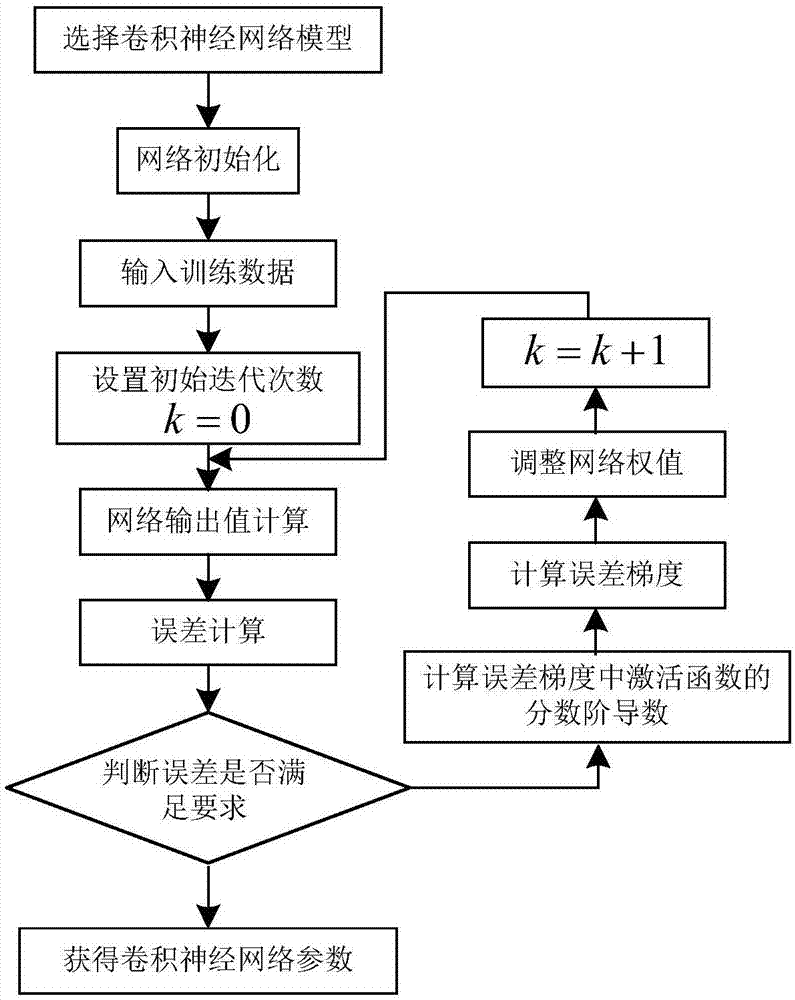 卷积神经网络分数阶误差反向传播方法与流程