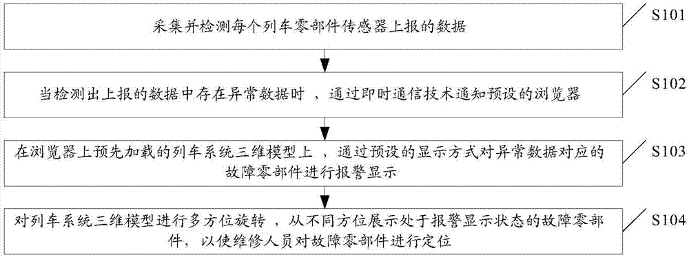 一种列车零部件故障定位方法和服务器与流程